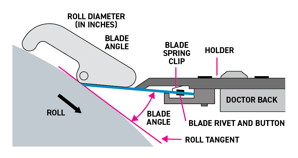Doctor Blade Installation Alignment, Angle Setting, and Leveling
